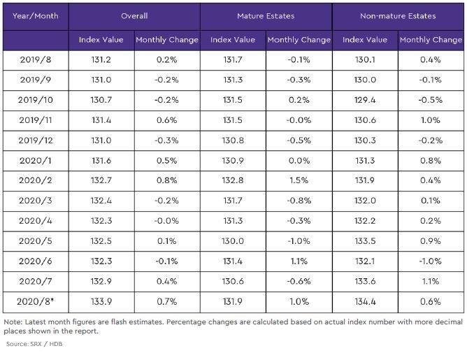 hdb mature and non mature estate price index2 2020 august